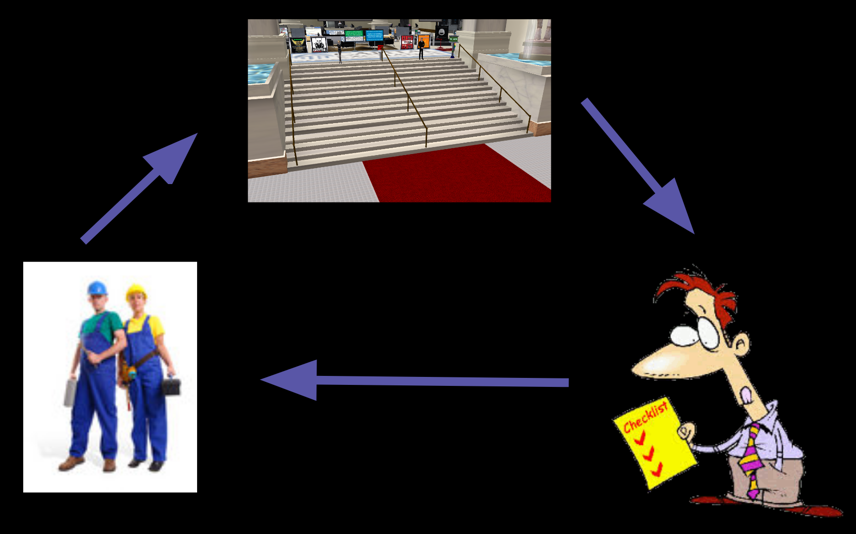 vicious circle from inaccessible building to audit to adaptation and back to inaccessible building