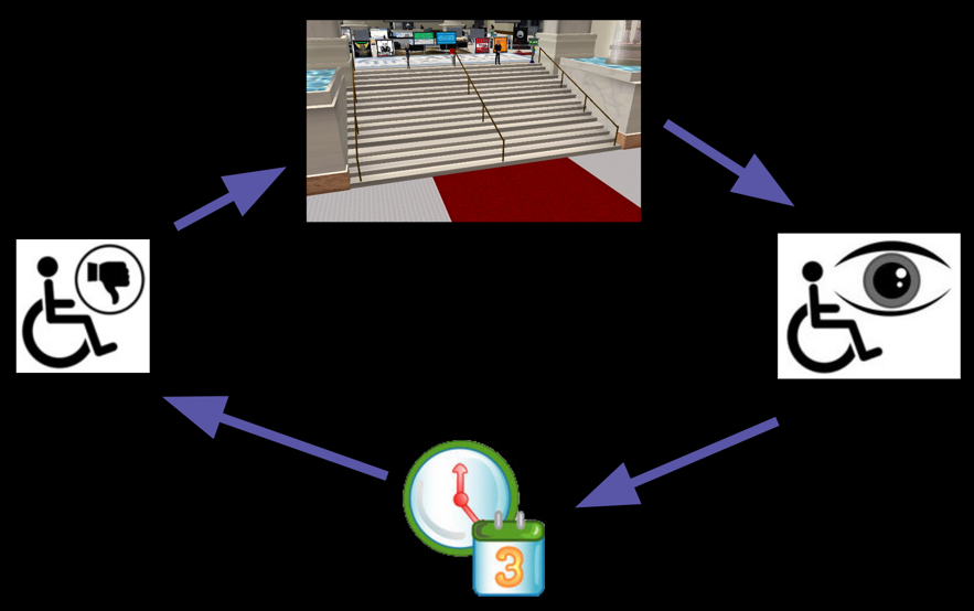 vicious circle from inaccessible building to audit to time wasted to disapproval and back to inaccessible building